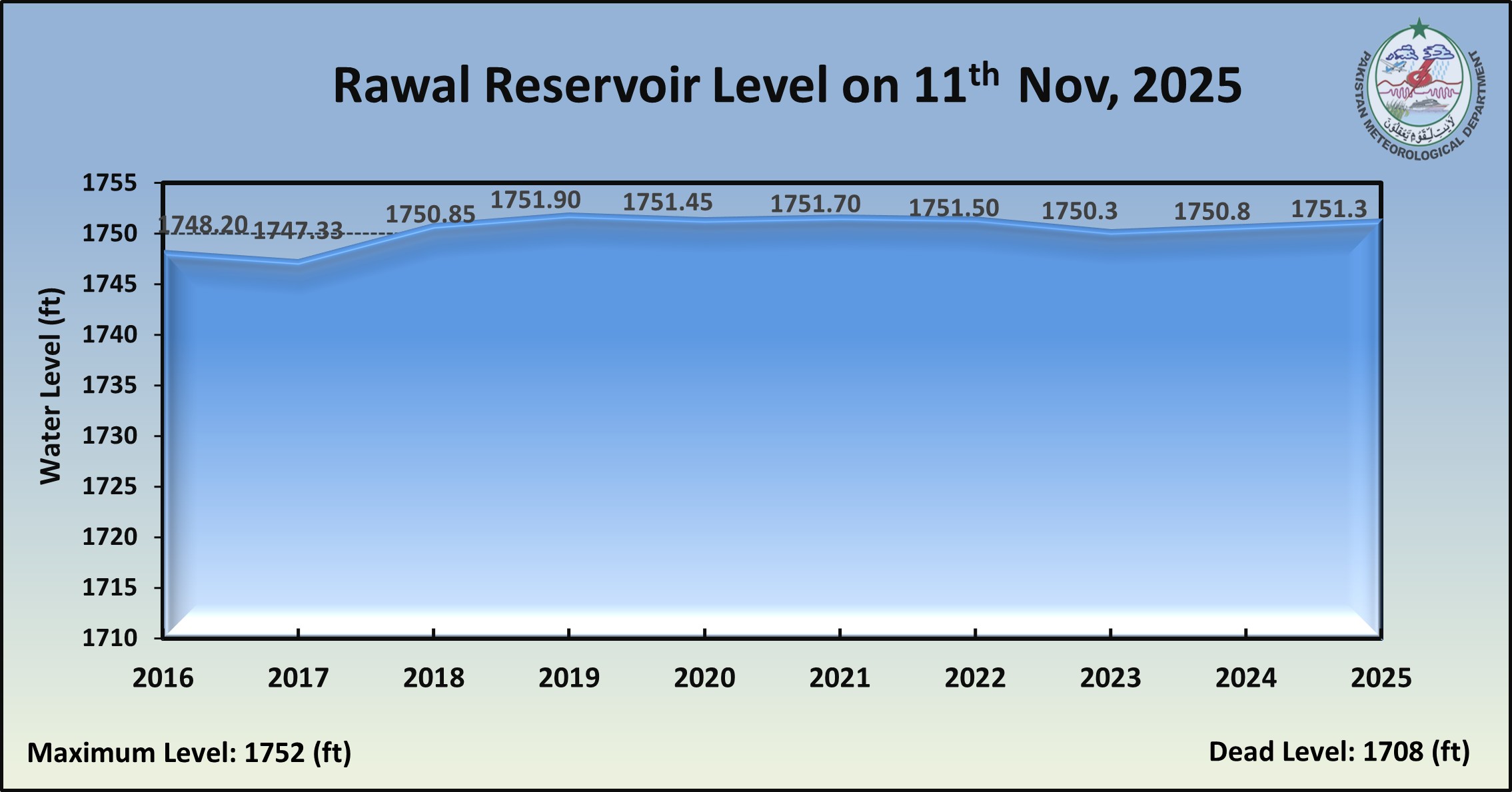 /storage/uploads/ndmc/dam-reservoirs/images/11-11-2025-rawal level.jpg